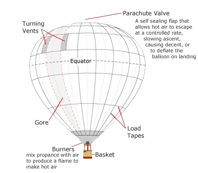 Adventue Balloons - How it works